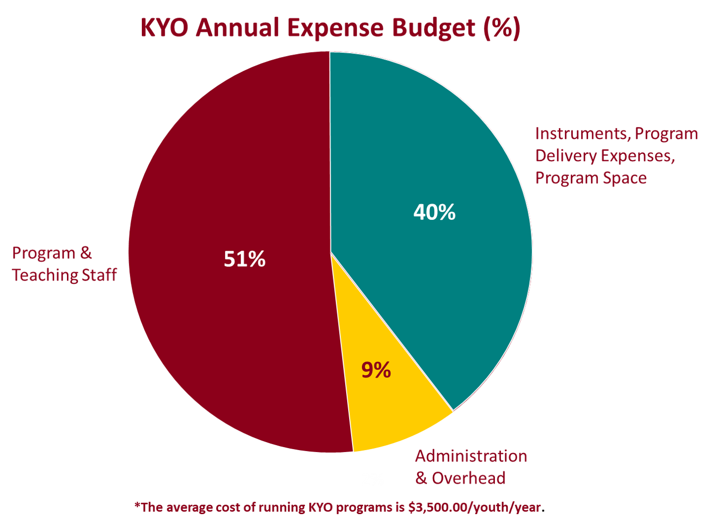 51%: Program & Teaching Staff, 40%: Instruments, Program Delivery Expenses, Program Space, 9%: Administration & Overheat. *Note: The average cost of running KYO programs is $5500 per youth per year.